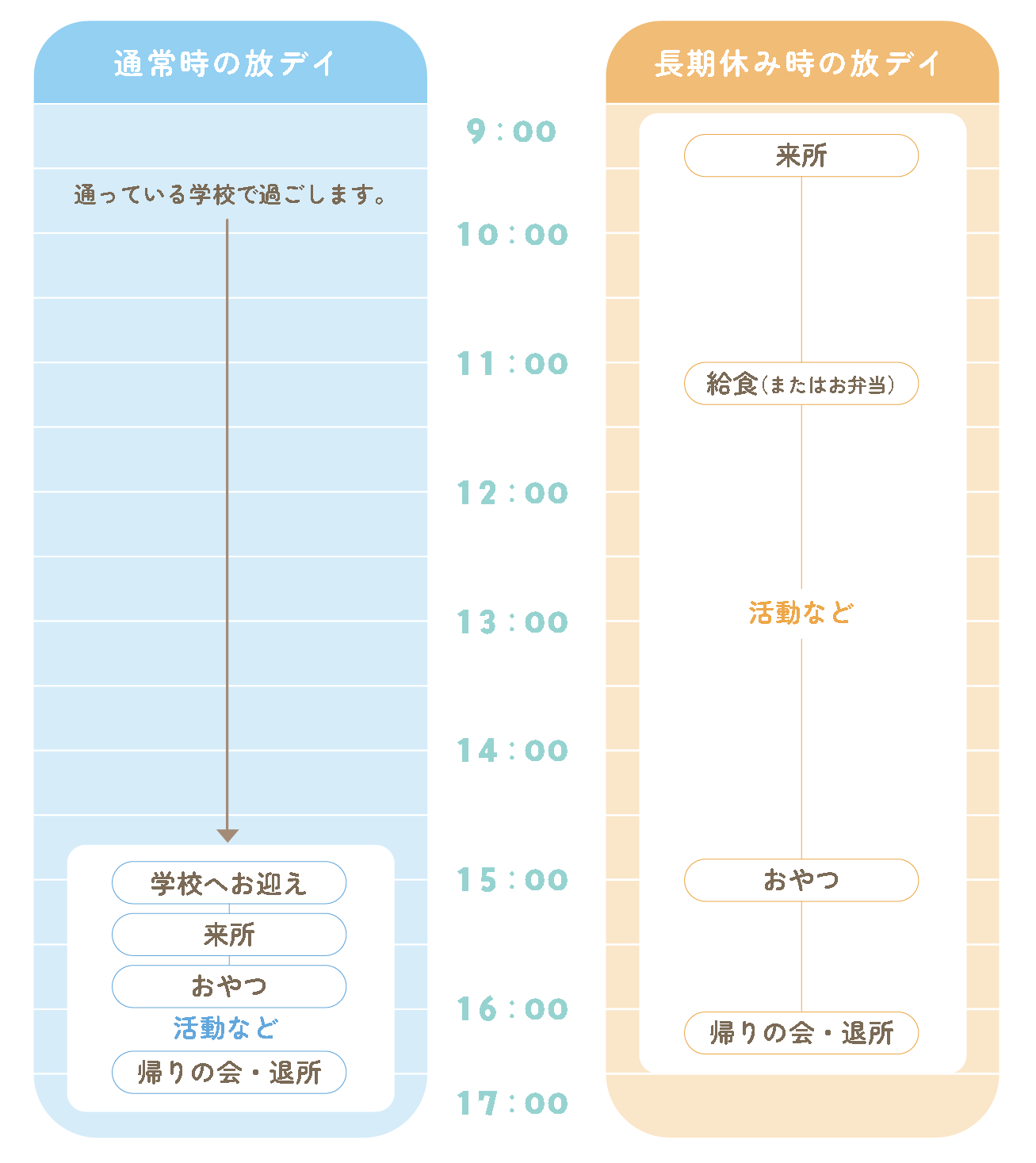 colorfulの1日のようす（通常時の放デイ・長期休み時の放デイのタイムスケジュール）