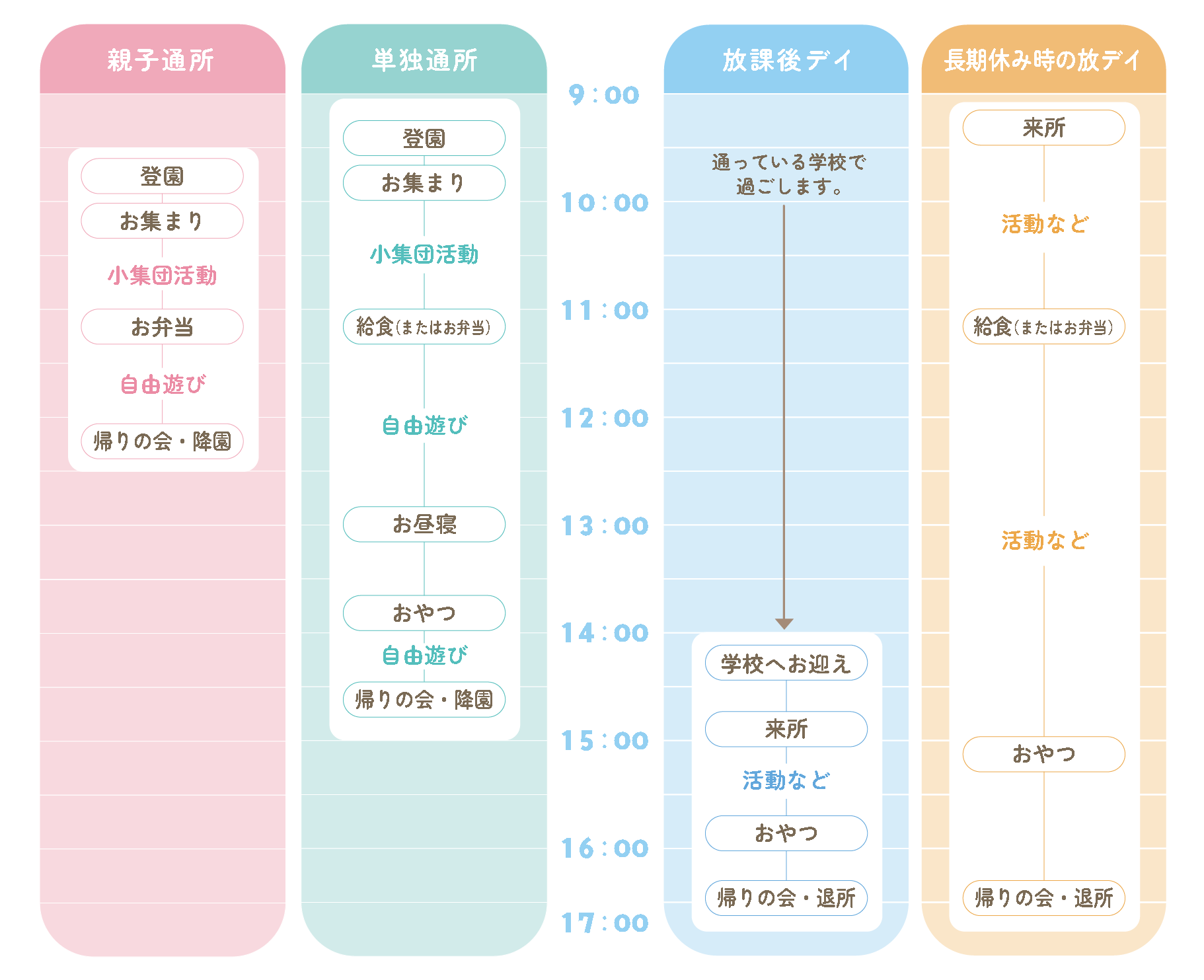 irodoriの1日のようす（親子通所・単独通所・放課後デイ・長期休み時の放デイのタイムスケジュール）